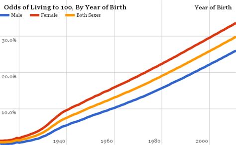 odds of living to 100 if you are 90